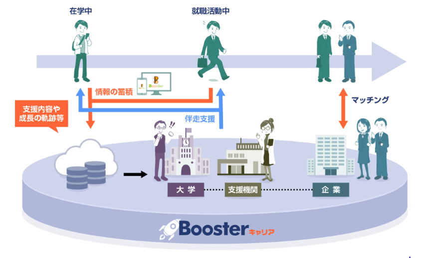 Boosterキャリア