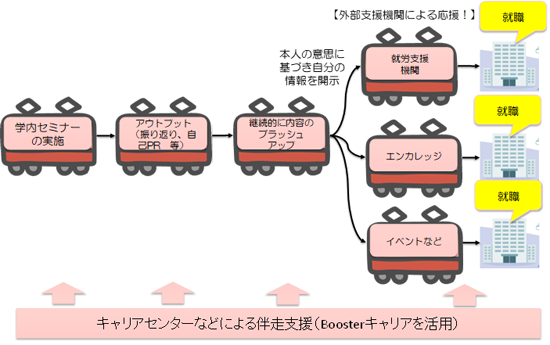 Boosterキャリア