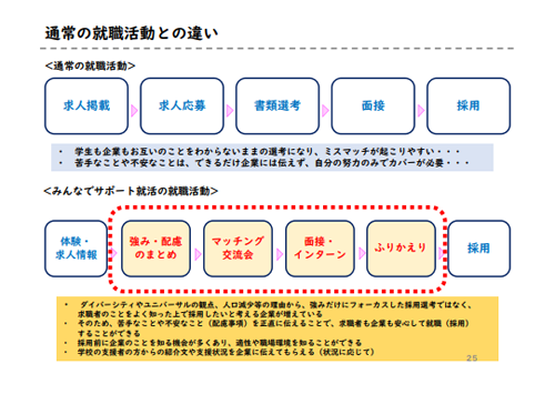 通常の就職活動との違い