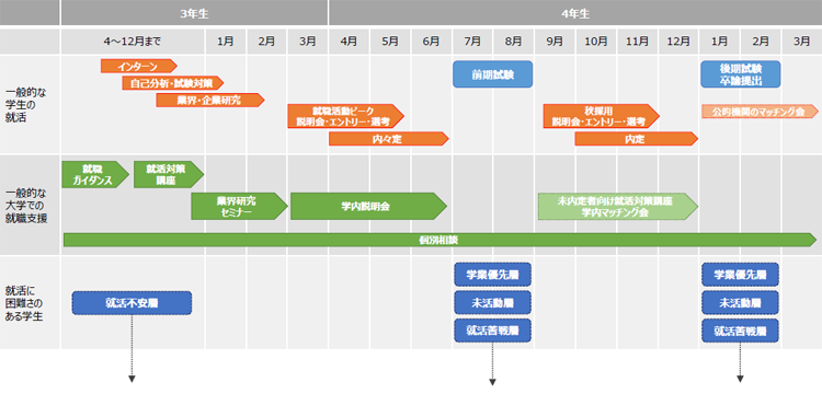 就職活動と支援のスケジュール