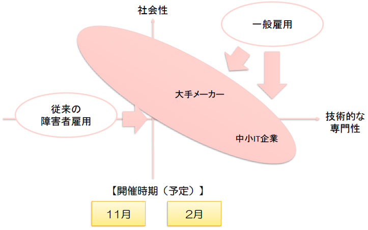 技術系人材、IT系人材のマッチング