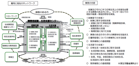 障害者就業・生活支援センター