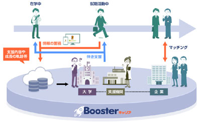 Boosterキャリア