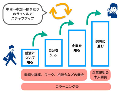 家でも就活オンライン