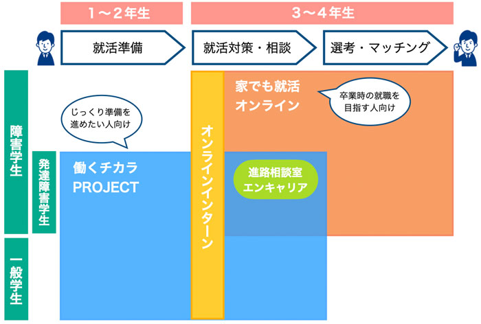大学生向け就職活動サポートのプログラム