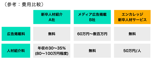 費用比較