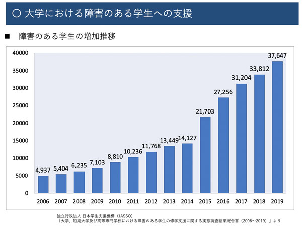 障害のある学生の増加推移