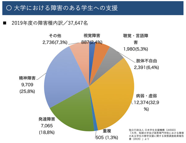 2019年度の障害種内訳