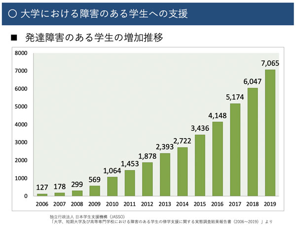 発達障害のある学生の増加推移