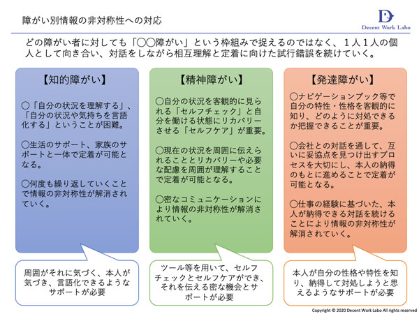 障がい別情報の非対称性への対応