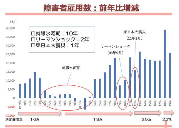 障害者雇用数:前年比増減