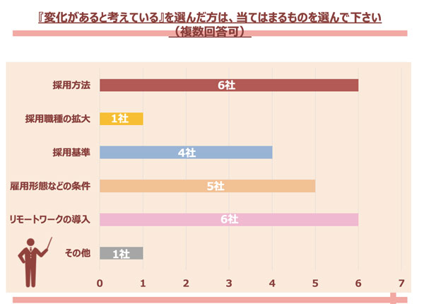 変化があると考えている企業