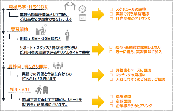 採用までのフロー