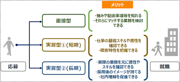 採用プロセスのパターン例