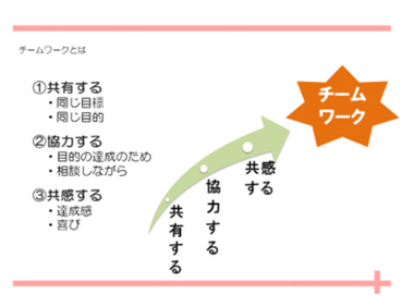 グループワークの内容