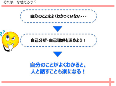 自己理解の内容