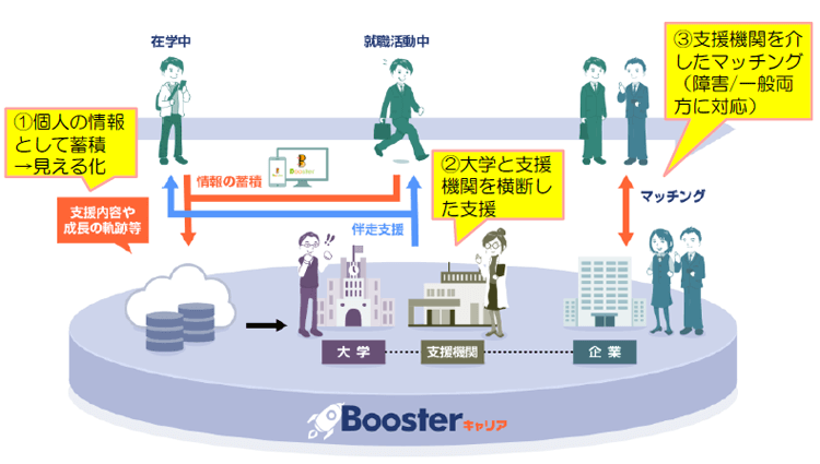 Boosterキャリア