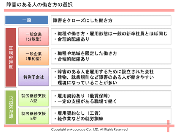 障害のある人の働き方の選択