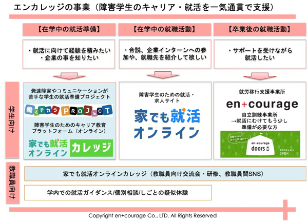 エンカレッジの事業