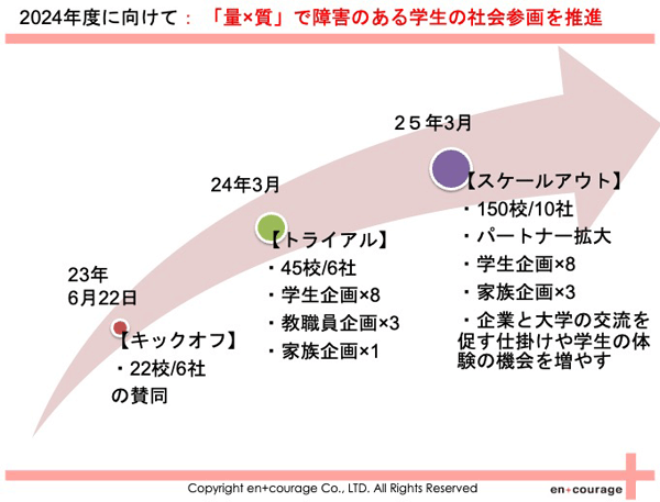 「量×室」で障害のある学生の社会参画を推進