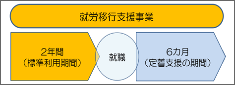 就労移行支援について