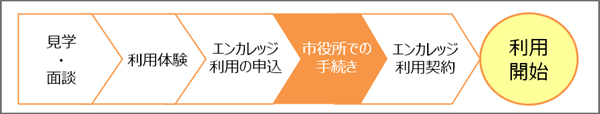 就労移行支援のご利用の流れ